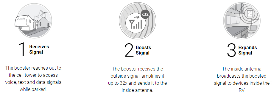 How to get better internet coverage and cell phone signal while camping in an RV! WeBoost Connect RV 65 unboxing and first impressions.